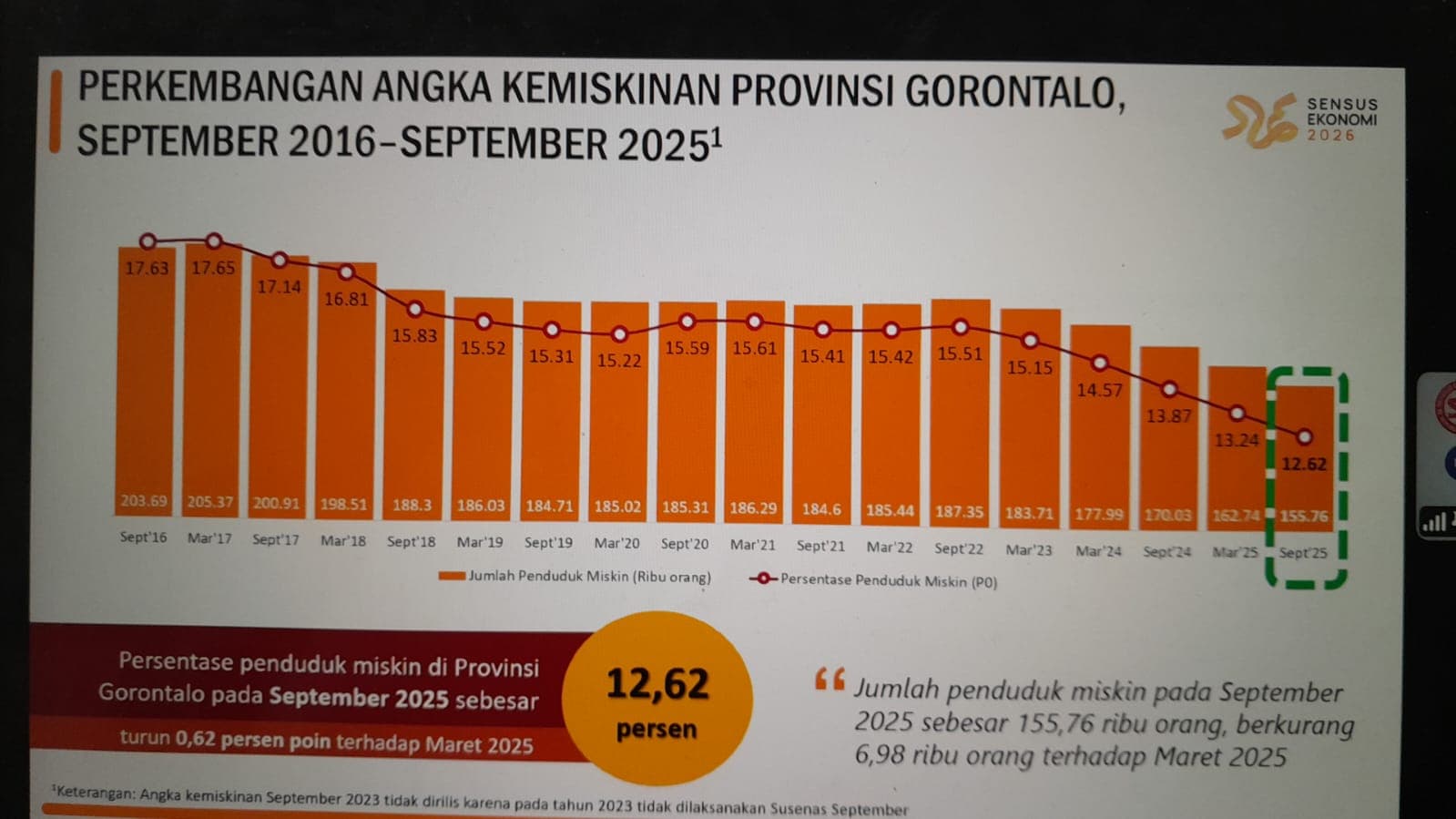 Gusnar-Idah Berhasil Turunkan Angka Kemiskinan Diawal Tahun 2026